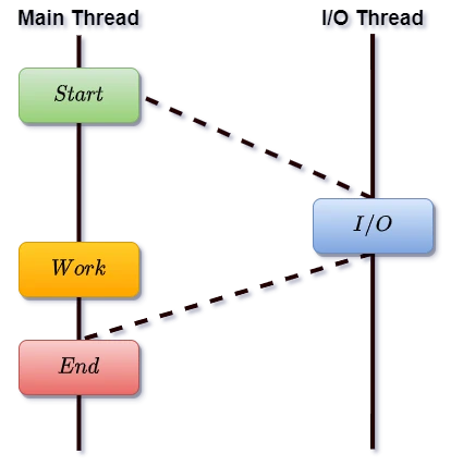 shows two paths one for the main thread and another for the io asynchronous thread