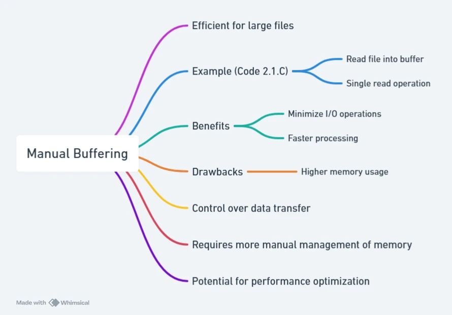 Manual buffering section mind map