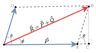 Paralelogramo formado pelos vetores originais, suas translações no espaço e a representação do vetor soma.