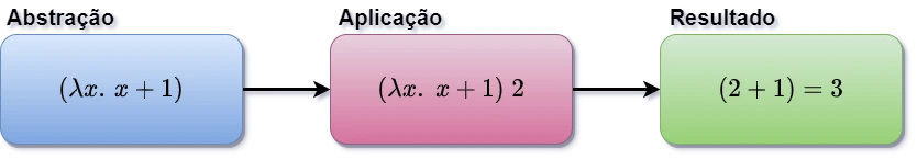 Diagrama mostrando abstração, a aplicação da função a um valor e, finalmente o resultado da aplicação da função