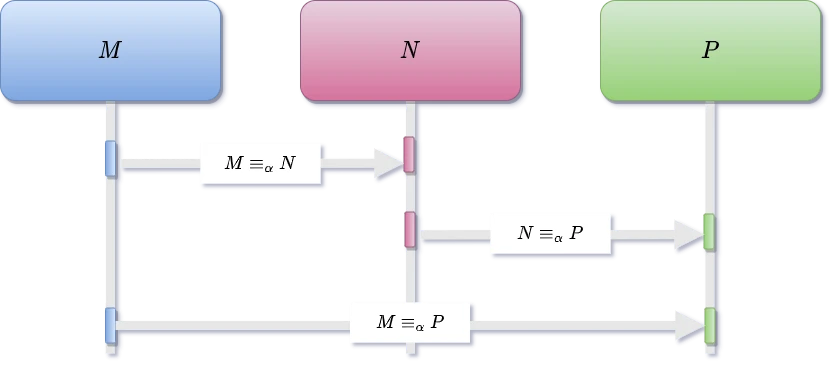 Diagrama mostrando a propriedade da transitividade: