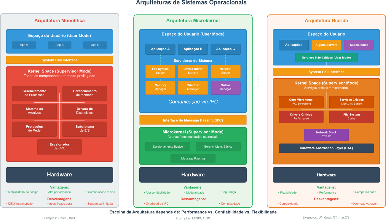 Diagrama comparativo mostrando três colunas: arquitetura monolítica, microkernel e híbrida, ilustrando a localização dos componentes (kernel space vs user space) e fluxos de comunicação