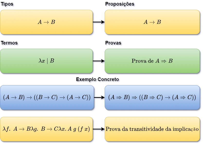 Um diagrama de blocos mostrando a relação entre a aplicação de função e a lógica proposicional