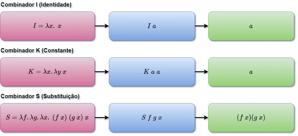 A figura mostra os combinadores I, K e S em notação lambda e a aplicação destes combinadores em exemplos simples.