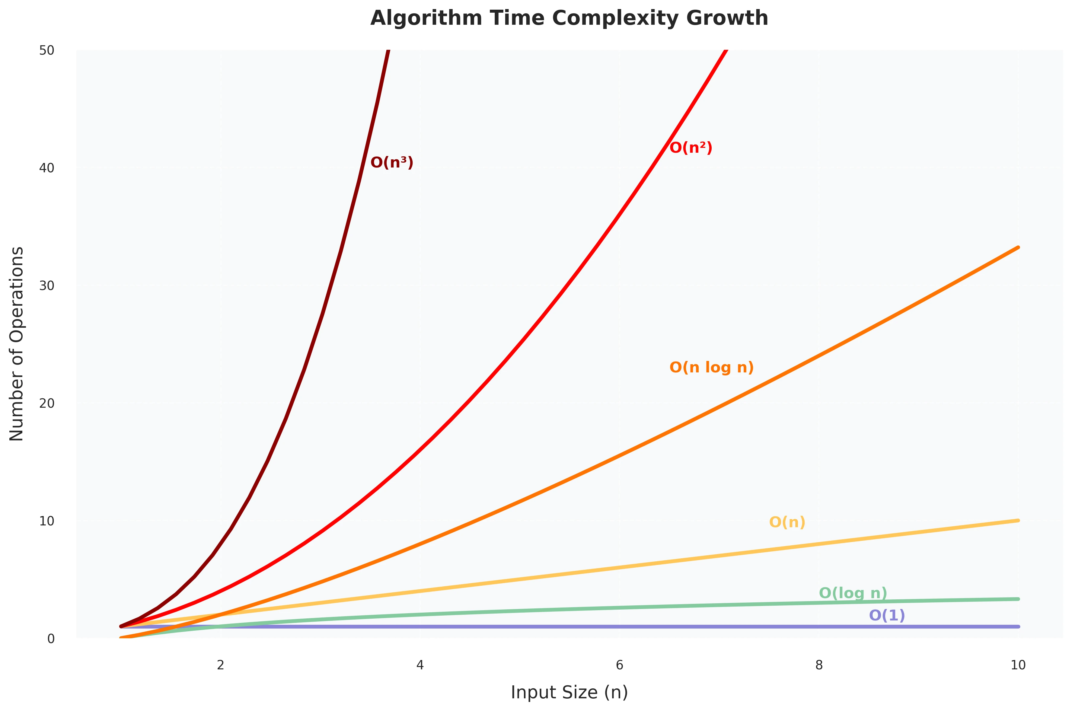 Chart showing the different complexity growth