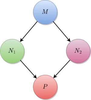 Um diagrama com um termo principal, M e dois caminhos de redução chegando ao mesmo ponto