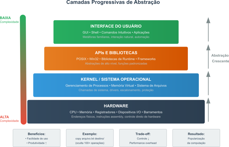 Diagrama de uma pilha de abstração, no topo a interface do usuário, seguida de uma camada de apis, seguida do kernel esta última sobre o hardware