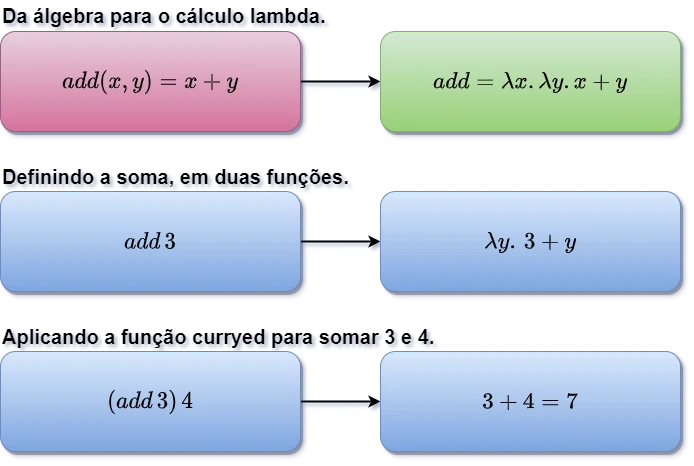 Diagrama da função add currificada como explicado anteriormente