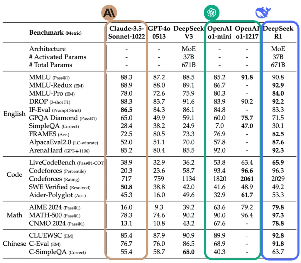 Comparação entre os resultados de diversos modelos