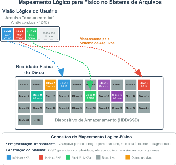 Diagrama mostrando como funciona o mapeamento de arquivos