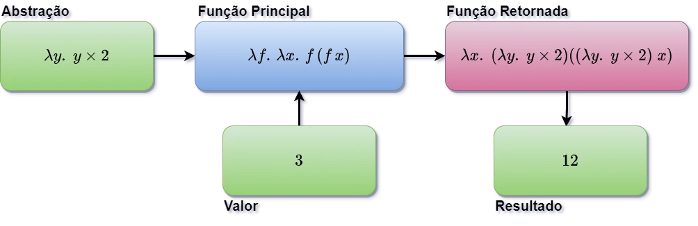 Diagrama mostrando uma função cujo corpo é composto por outra função lambda e um valor. No diagrama vemos a função principal recebendo a função do corpo, e um valor. Finalmente mostra a função composta e o resultado da sua aplicação