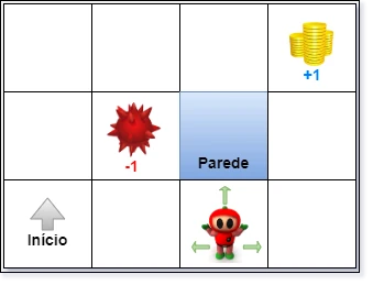 um grid world com inicio em 0,0, agente em 1,0, um obstáculo em 1,1 e objetivo em 4,3