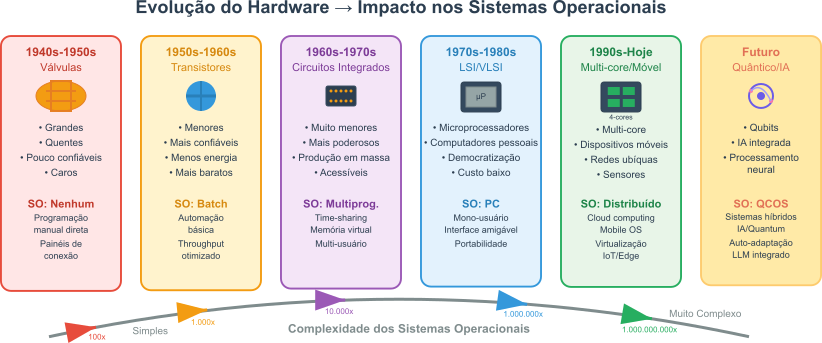 Evolução do Hardware e Impact nos Sistemas Operacionais