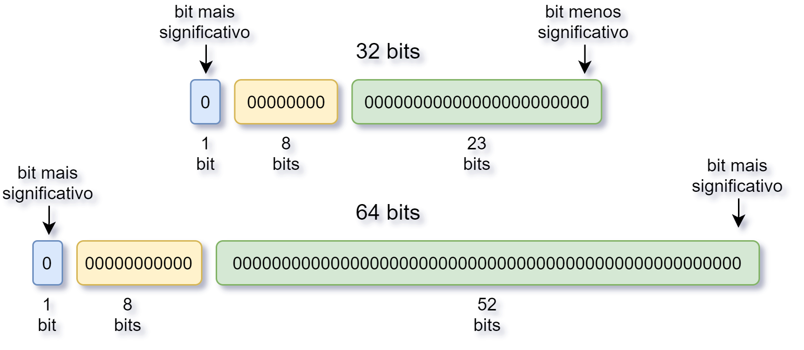 mostra as distribuição de bits o padrão ieee 754