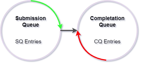 the io_uring circular buffers diagram