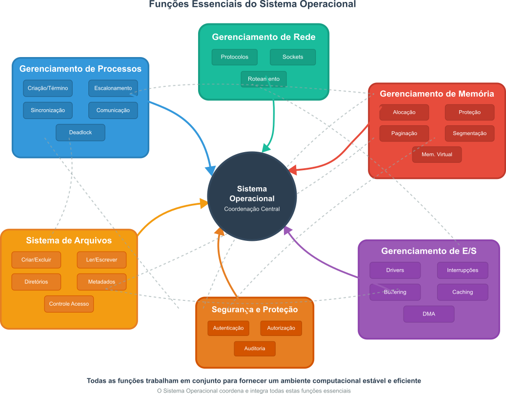 Diagrama central com "Sistema Operacional" no centro, conectado radialmente às principais funções (gerenciamento de processos, memória, arquivos, I/O, redes, segurança) com sub-componentes e interconexões mostrando relacionamentos