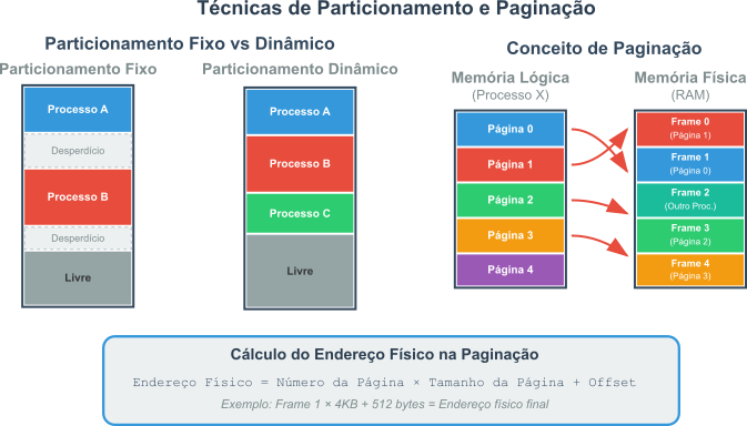 Diagrama mostrando particionamento fixo e dinâmico e memória virtual e o particionamento todos os diagramas em blocos 