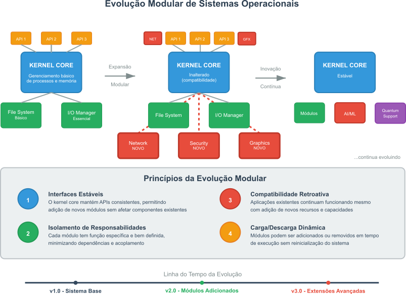diagrama mostrando várias versões de um kernel indicando o core sofrendo poucas modificações enquanto o sistema evolui