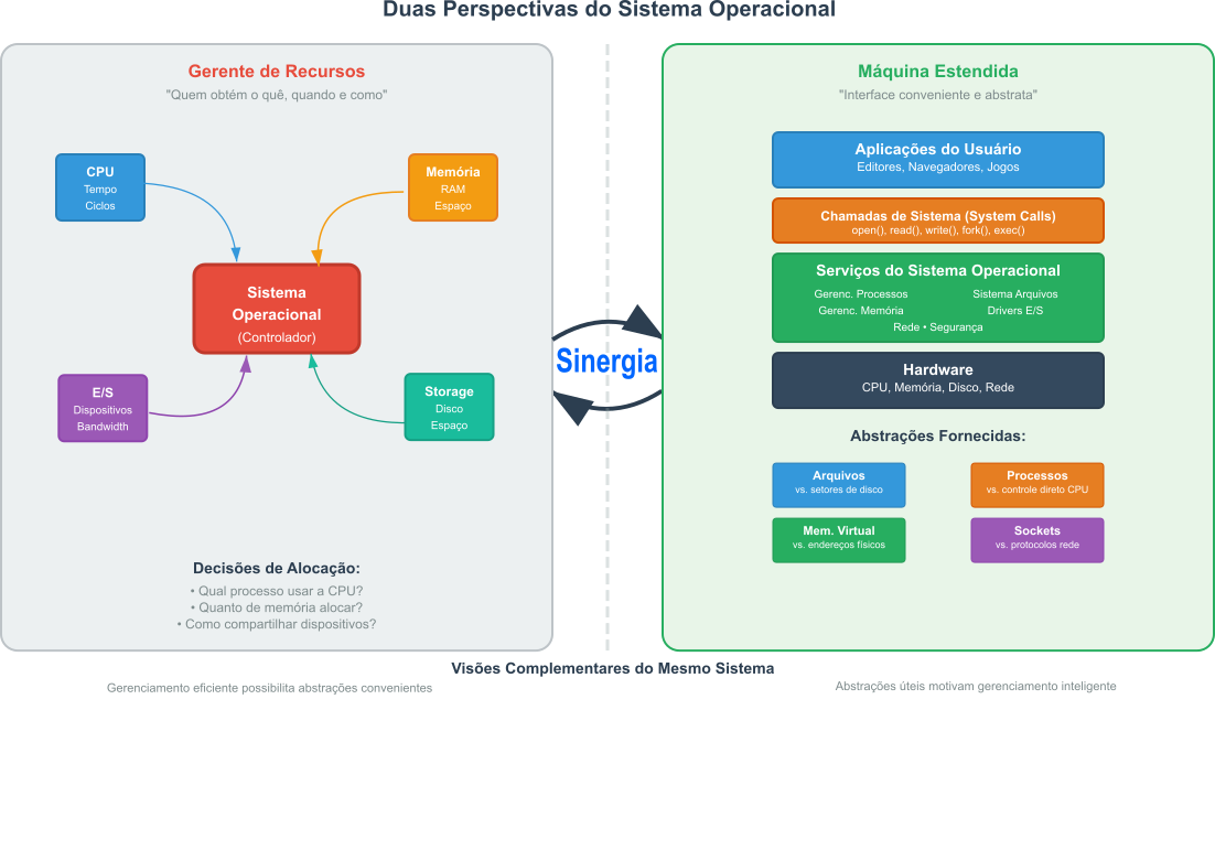 Diagrama conceitual com duas visões lado a lado: (1)  **Sistema Operacional**  como gerente de recursos mostrando alocação de CPU, memória, I/O; (2)  **Sistema Operacional**  como máquina estendida mostrando camadas de abstração do hardware até aplicações