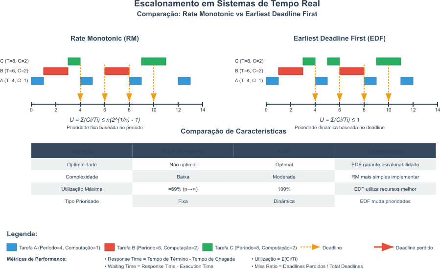 comparação temporal dos algoritmos Rate Monotonic e Earliest Deadline First, mostrando os processos e os deadlines em um gráfico de barras horizontais, destacando os tempos