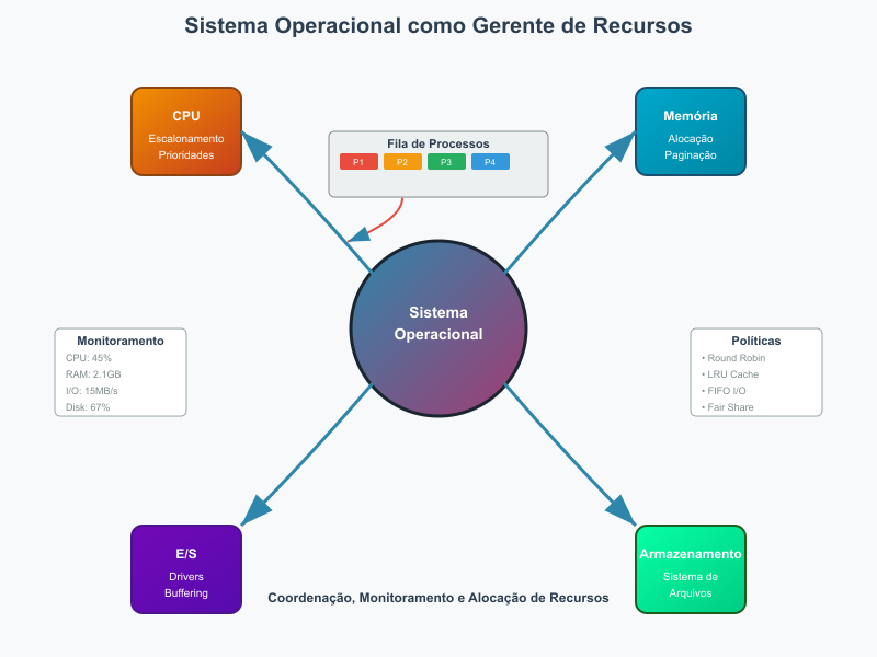 Diagrama conceitual com duas visões lado a lado: (1)  Sistema Operacional