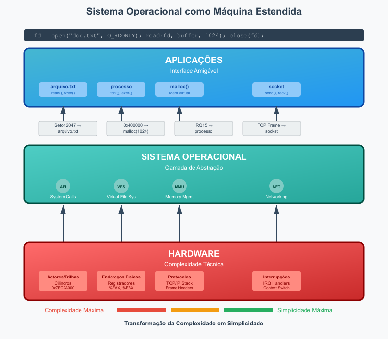 diagrama de blocos de aplicações, sistema operacional e hardware empilhados