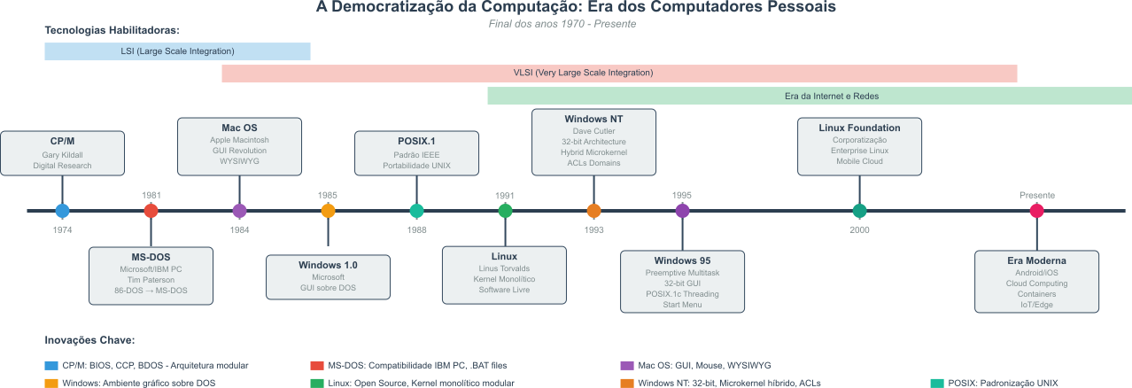 timeline de evolução da computação descrita no texto a seguir