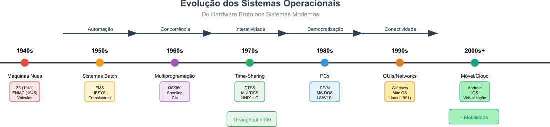Linha temporal horizontal mostrando as eras (1940s-presente) com marcos tecnológicos chave, sistemas operacionais representativos e inovações de hardware correspondentes. Incluir ícones representativos para cada era