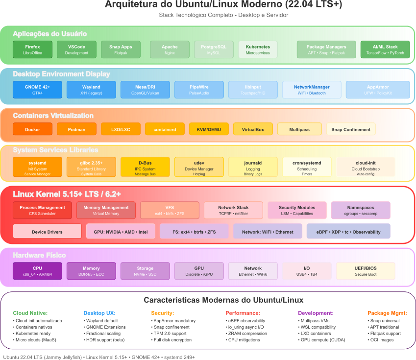 Diagrama de uma pilha de abstração, no topo a interface do usuário, seguida de uma camada de apis, seguida do kernel esta última sobre o hardware