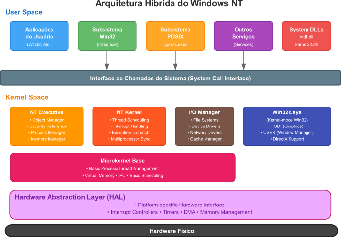 Diagrama detalhado mostrando a arquitetura híbrida do Windows NT, com HAL na base, kernel NT no centro cercado por subsistemas em user space (Win32, POSIX), e executive services distribuídos entre kernel e user mode