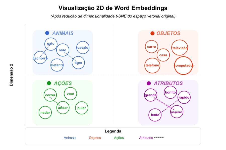 Visualização de embeddings